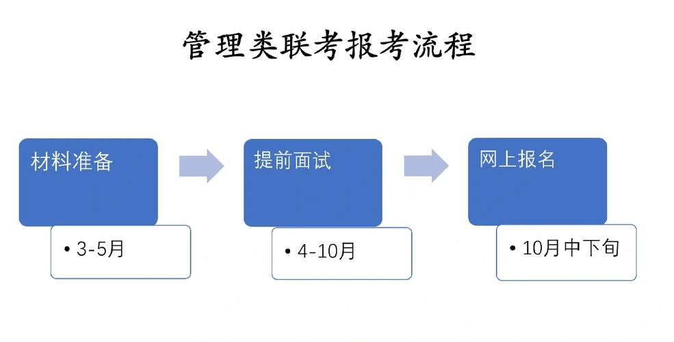 mba单证报考学校有哪些_免联考MBA招生条件 大专毕业5年以上管理层 本科毕业2年以上管理层