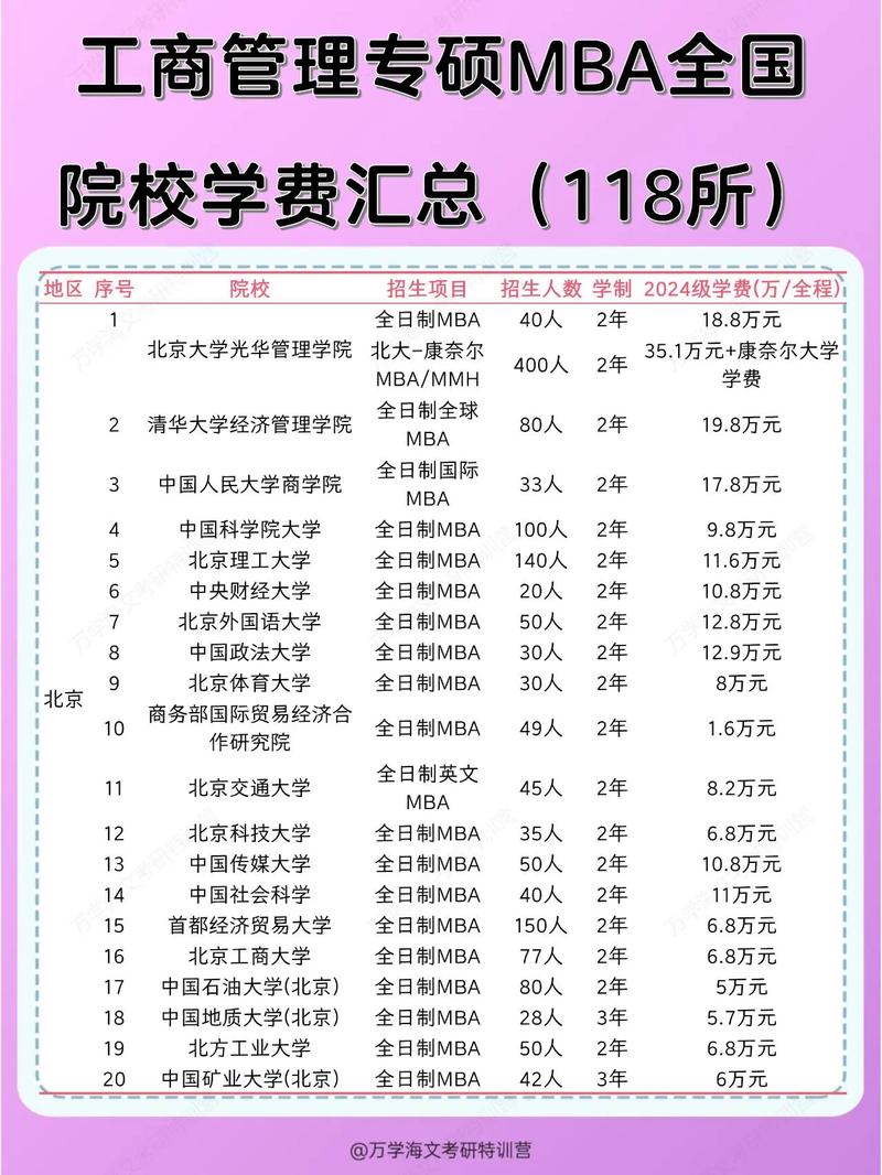 2024年mba在职研究生学费标准_mba在职研究生学费区间分析_mba费用高吗