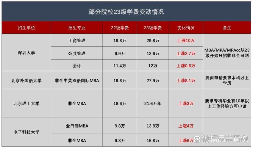 2024年mba学费一览表 2024深圳热门MBA培训机构学费一览表，看看哪家最划算
