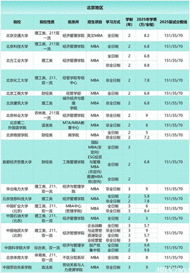 MBA学费10万以内学校_985院校录取倒挂现象_mba研究生历年国家线