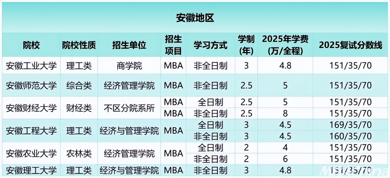 MBA学费10万以内学校_985院校录取倒挂现象_mba研究生历年国家线