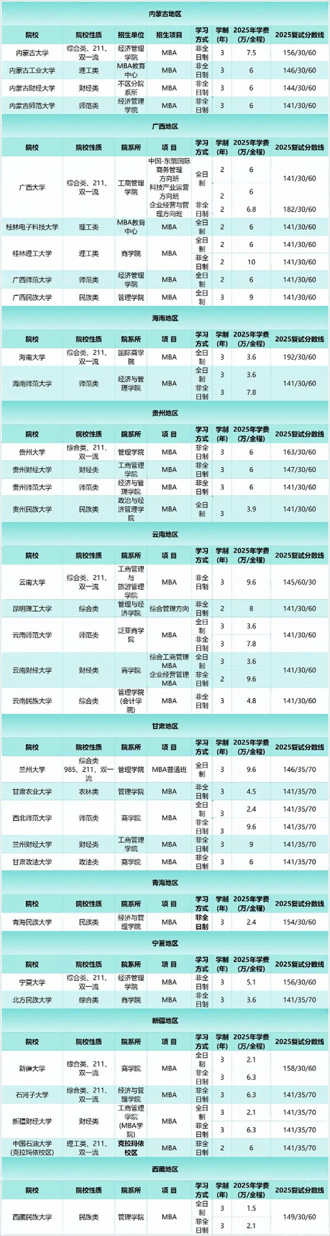 MBA学费10万以内学校_mba研究生历年国家线_985院校录取倒挂现象