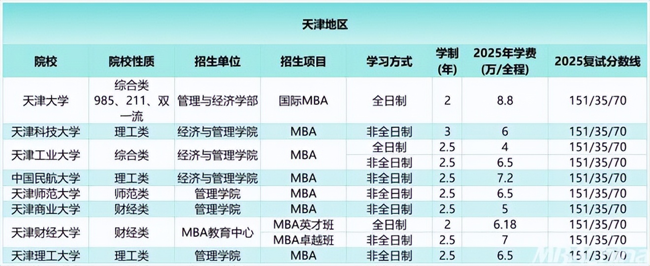 MBA学费10万以内学校_mba研究生历年国家线_985院校录取倒挂现象
