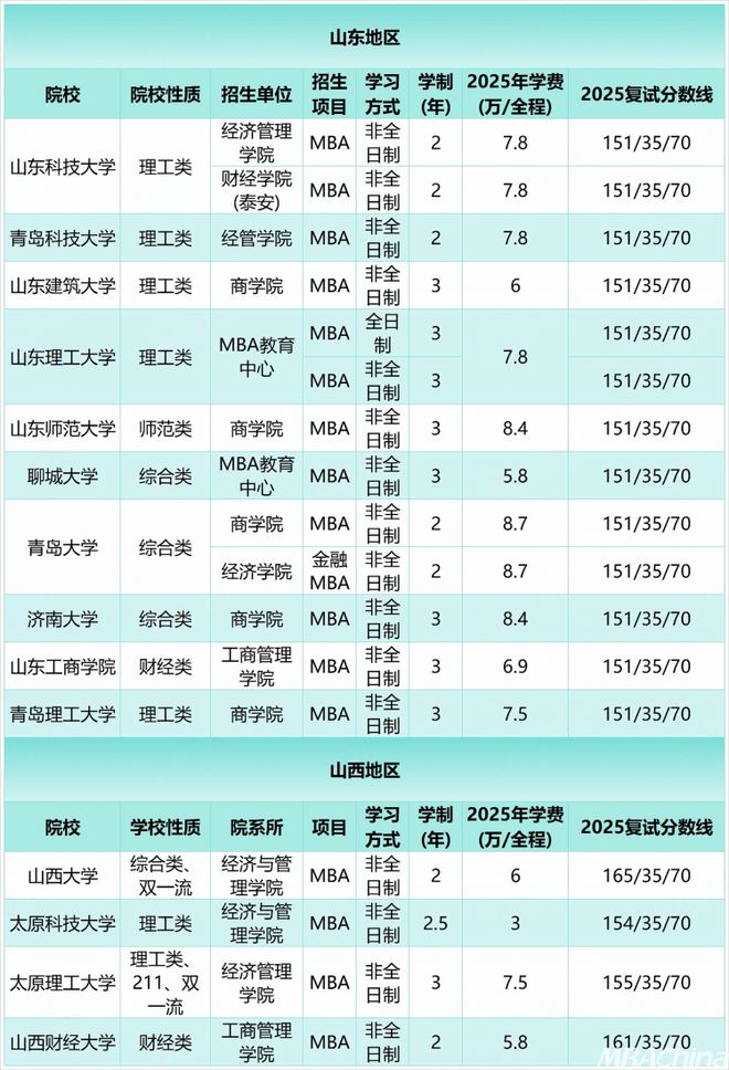 mba研究生历年国家线_985院校录取倒挂现象_MBA学费10万以内学校