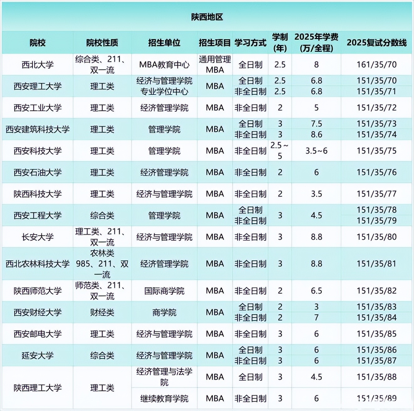 mba研究生历年国家线_MBA学费10万以内学校_985院校录取倒挂现象