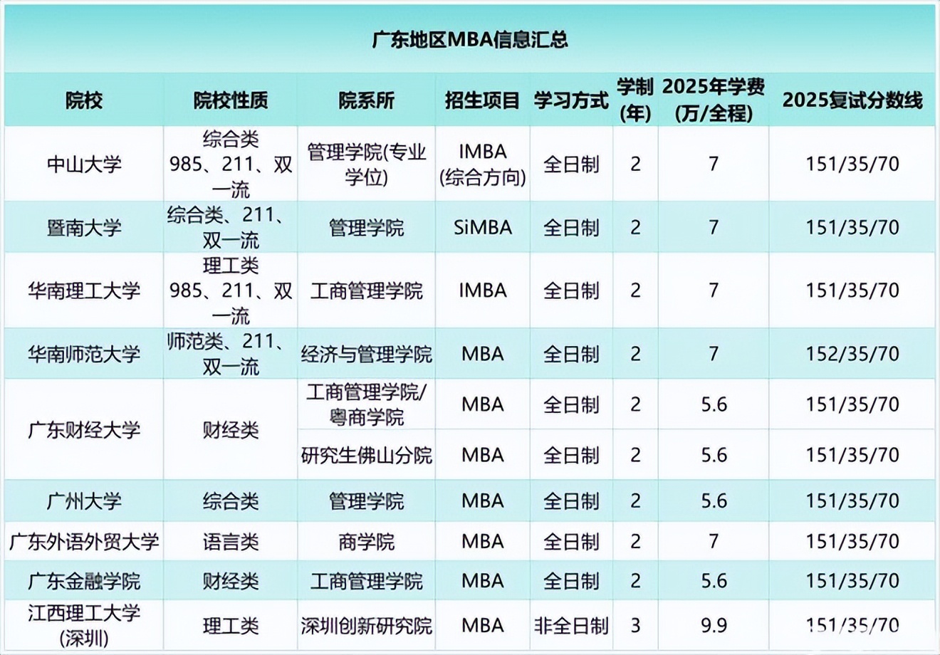 mba研究生历年国家线_985院校录取倒挂现象_MBA学费10万以内学校