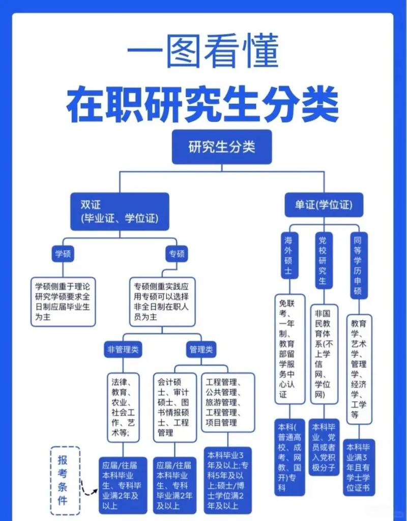 2020年在职硕士mba_同等学力申硕报考条件_在职研究生分类