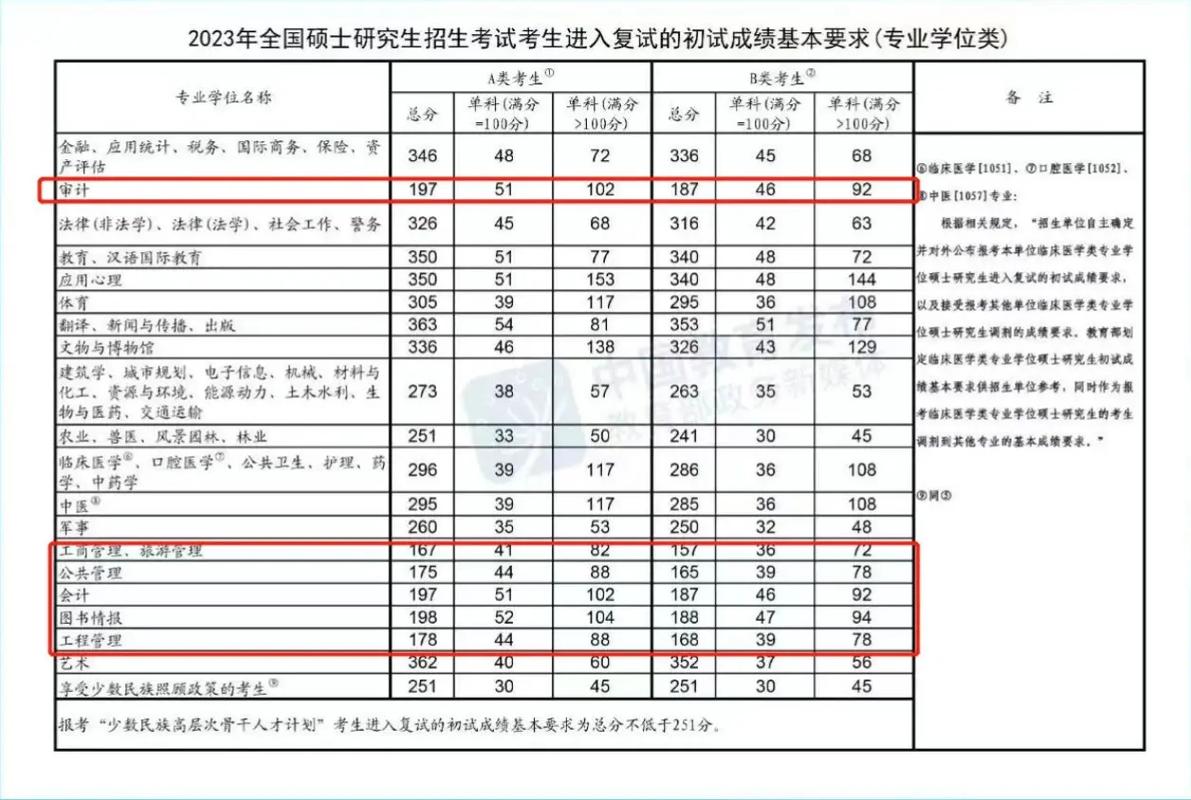 2021年国家线会下降吗_预计今年国家线_2023年mba国家线