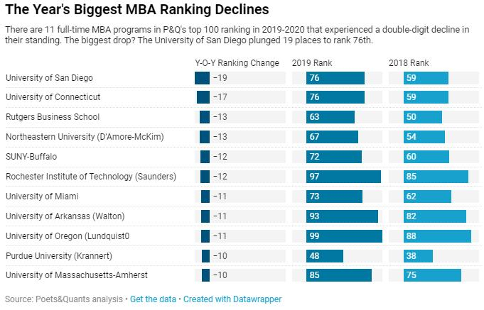 薪酬15万美元！P&Q发布最新全美商学院MBA排名！斯坦福第一，哈佛第三！