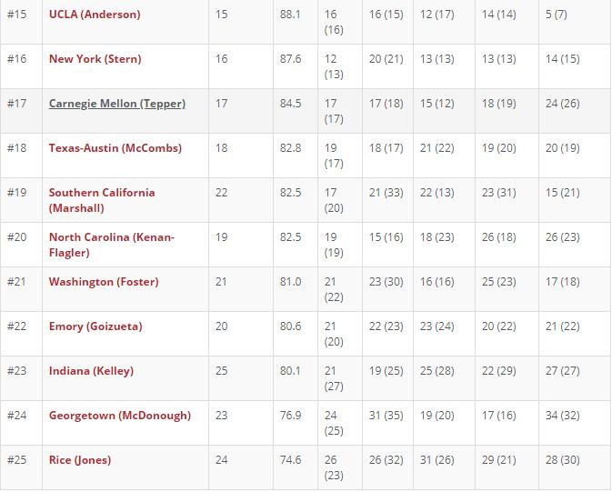薪酬15万美元！P&Q发布最新全美商学院MBA排名！斯坦福第一，哈佛第三！