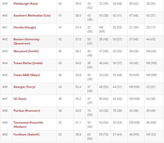 薪酬15万美元！P&Q发布最新全美商学院MBA排名！斯坦福第一，哈佛第三！